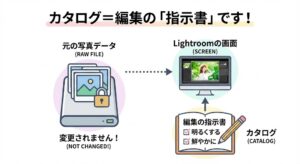 ライトルームクラシックの考え方の説明図