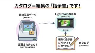 ライトルームクラシックの考え方の説明図